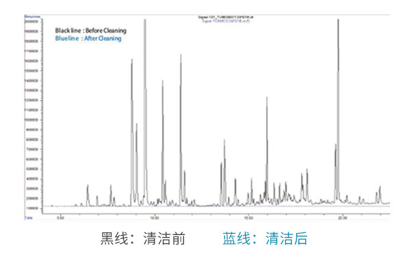 吸附管活化前后 吸附管活化前后