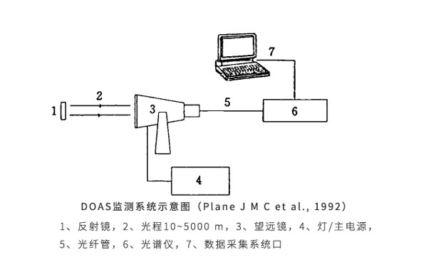 DOAS監(jiān)測(cè)系統(tǒng)示意圖(Plane-J-M-C-et-al.jpg DOAS監(jiān)測(cè)系統(tǒng)示意圖(Plane-J-M-C-et-al.jpg